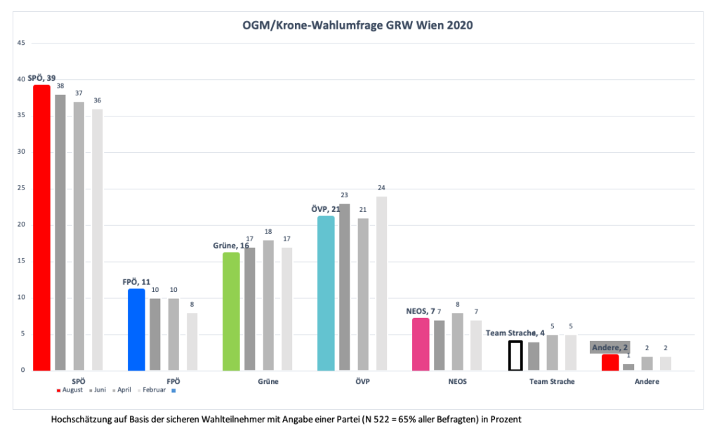 OGM/Krone-Wahlumfrage GRW Wien: SP steigt, Rot-Grün sinkt
